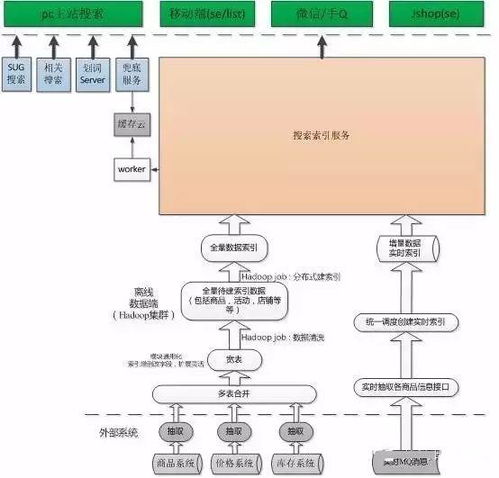 京東億級(jí)商品搜索排序規(guī)則技術(shù)全面公開(kāi) 揭秘海量商品背后的智能排序邏輯